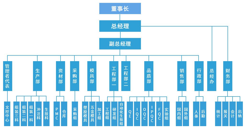 組織